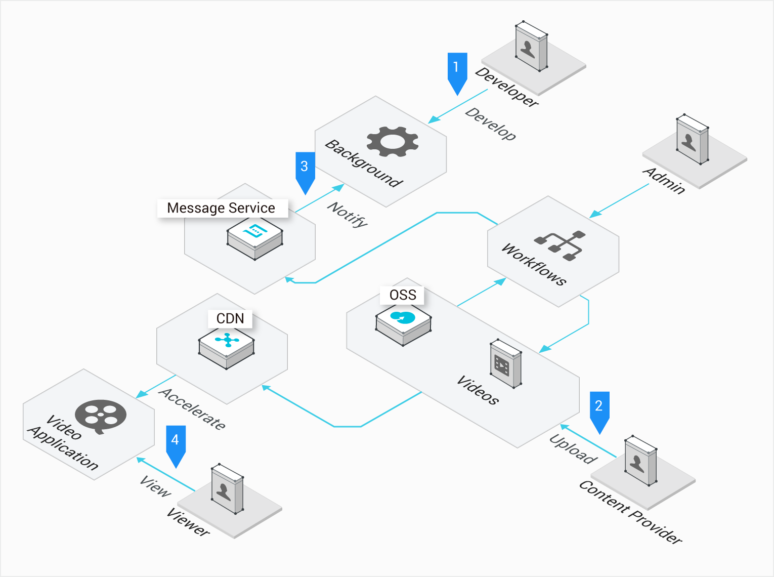 Content delivery network. Cdn сервер. Cdn схема. Архитектура cdn. Cdn что это для сайта.