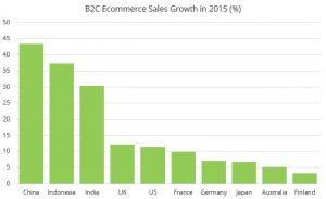 B2C Ecommerce Sales Growth Country