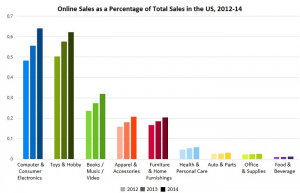 Online Sales as Percentage of Total Sales